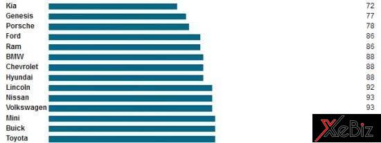 kia-la-thuong-hieu-xe-hoi-so-1-tai-my