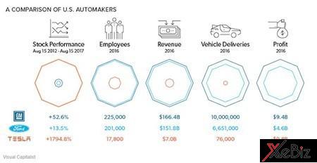 tesla-la-hang-xe-co-gia-tri-nhat-nuoc-my
