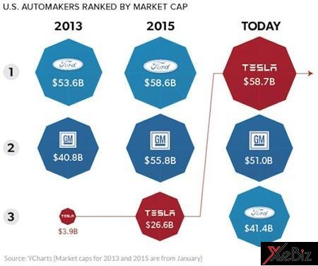tesla-la-hang-xe-co-gia-tri-nhat-nuoc-my