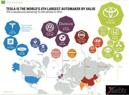 tesla-la-hang-xe-co-gia-tri-nhat-nuoc-my