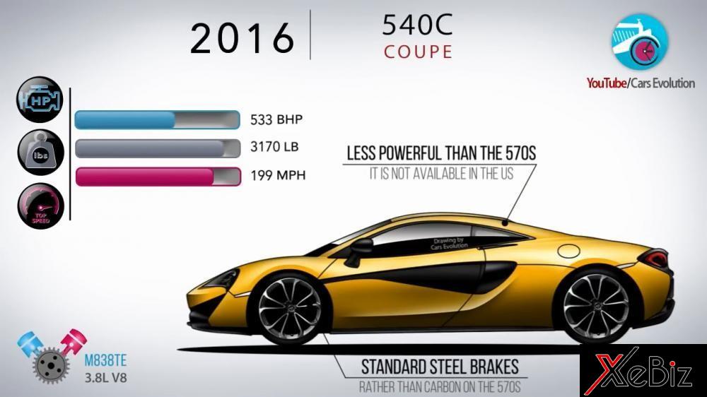 McLaren 540C Coupe 2016 có công suất 533 mã lực, nặng 1.437 kg, và có công suất tối đa 320 km/h. Nó là phiên bản yếu hơn của 570S dành cho các thị trường bên ngoài Mỹ, và sử dụng bộ phanh thép tiêu chuẩn thay vì sứ các-bon.