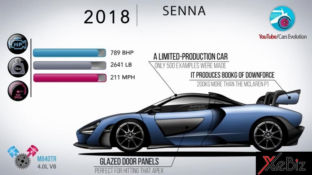 McLaren Senna 2018 có công suất 789 mã lực, nặng 1.197 kg, và đạt tốc độ tối đa 339 km/h. Nó là một mẫu xe thương mại sản xuất giới hạn với chỉ 500 chiếc được chế tạo, có thể tạo ra 800 kg lực ép xuống mặt đường, và có tấm ốp cửa được tráng men.