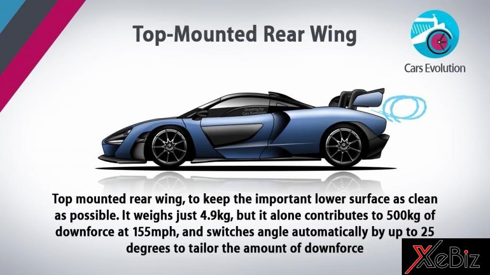Cánh gió đặt trên đuôi xe có tác dụng giúp xe tạo lực ép xuống mặt đường tốt hơn. Nó nặng chỉ 4.9 kg, nhưng đóng góp tới 500 kg lực ép xuống ở tốc độ 249 km/h, và tự động thay đổi góc tối đa 25 độ để điều chỉnh lực ép xuống.