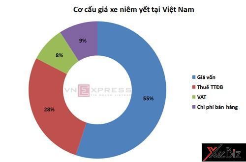 Cơ cấu giá xe ô tô niêm yết tại Việt Nam Cơ cấu giá bán chính thức của ô tô
