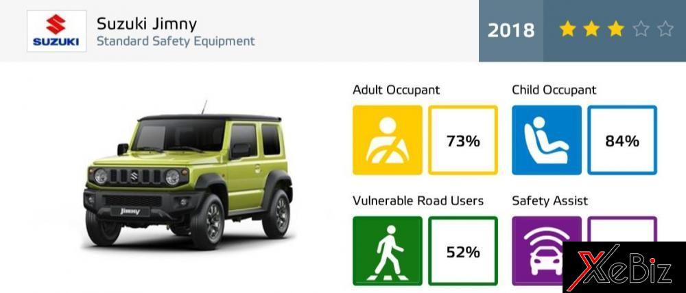 Cuối cùng, Suzuki Jimny 2018 chỉ đạt điểm số 3 sao về an toàn của EuroNCAP
