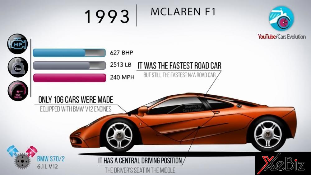 McLaren F1 1993 có công suất 627 mã lực, nặng 1.139 kg, và đạt tốc độ tối đa 386 km/h. Nó từng là mẫu xe đi đường nhanh nhất thế giới, và có thiết kế vị trị ngồi lái ở giữ xe. Chỉ có 106 chiếc được chế tạo trong lịch sử.