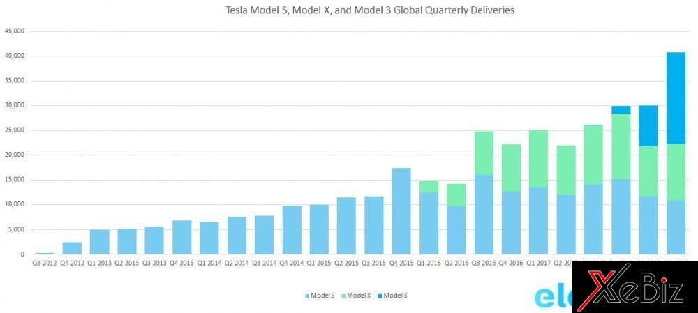 Tỷ lệ giao hàng Tesla Model S, X và 3 qua từng quý trên toàn cầu