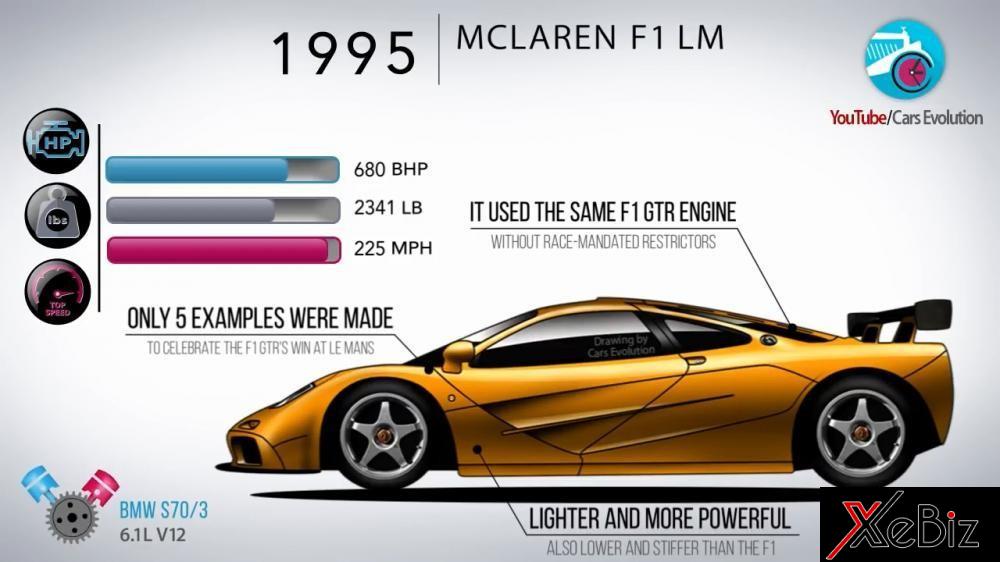 McLaren F1 LM 1995 có công suất 680 mã lực, nặng 1.061 kg, và đạt tốc độ tối đa 362 km/h. Nó sử dùng động cơ V12&nbsp;giống mẫu xe đua F1 GTR, chỉ chế tạo đúng 5 chiếc được chế tạo. Thiết kế xe nhẹ nhanh và nhanh hơn, đồng thời cũng có dáng thấp hơn và cứng hơn mẫu F1.