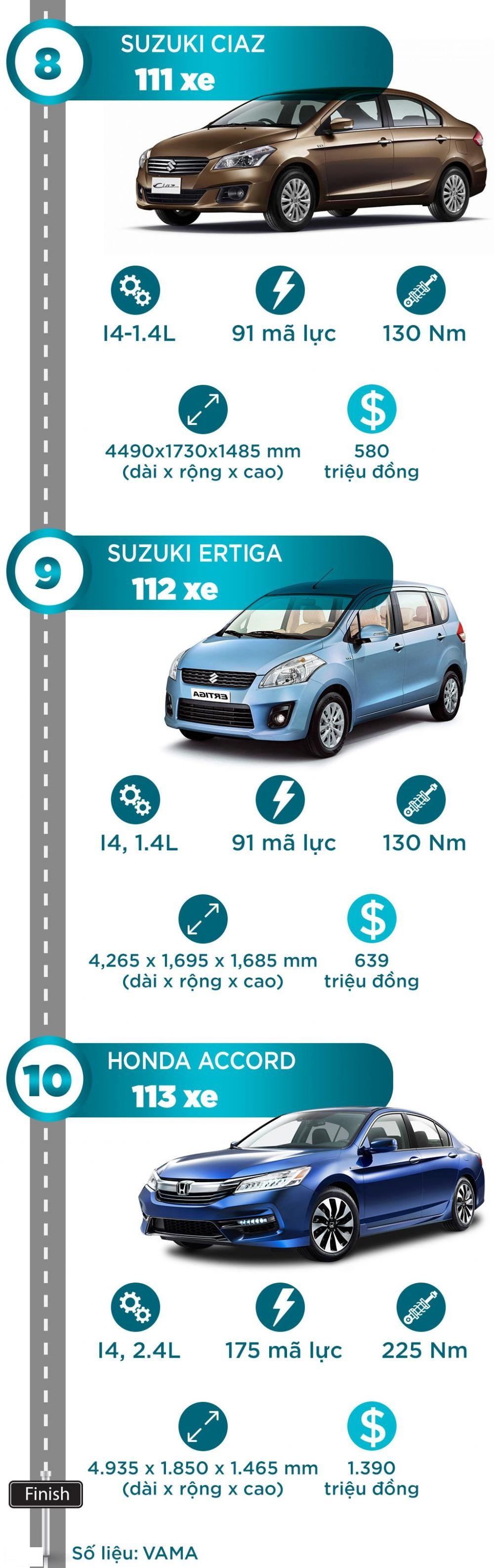 Top 10 ô tô tiêu thụ chậm nhất Việt Nam nửa đầu 2017 3 Top 10 ô tô tiêu thụ chậm nhất Việt Nam nửa đầu 2017 4