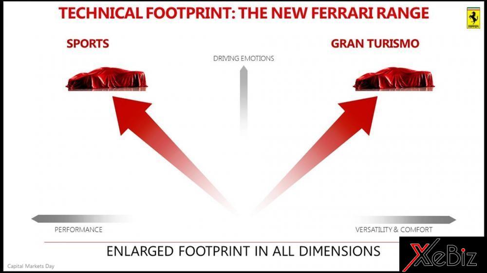 Định hướng phát triển xe trong tương lai của Ferrari