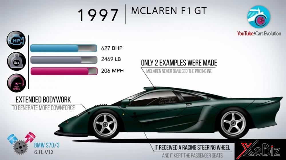 McLaren F1 GT 1997 có công suất 627 mã lực, nặng 1.119 kg, và đạt tốc độ tối đa 331 km/h. Nó có một thiết kế thân vỏ dài để gia tăng lực ép xuống mặt đường, có vô lăng xe đua và vẫn giữ hàng ghế hành khách. Chỉ có 2 chiếc F1 GT được chế tạo.