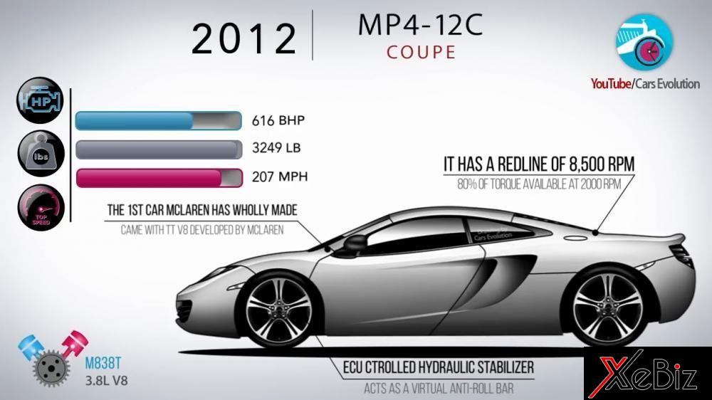 McLaren MP4-12C Coupe có công suất 616 mã lực, nặng 1.473 kg, và đạt tốc độ tối đa 333 km/h. Nó là mẫu xe đi đường được McLaren chế tạo hoàn toàn từ đầu đến cuối bao gồm cả động cơ V8, có tua máy tối đa lên tới 8.500 vòng/phút, và có trang bị hệ thống treo&nbsp;thủy lực điều khiển điện tử.