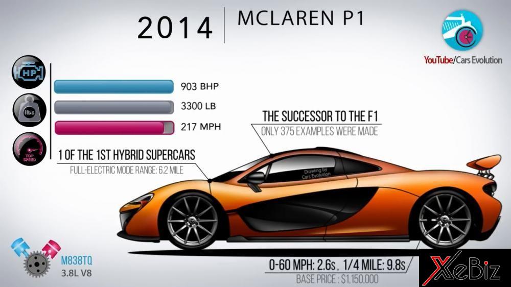 McLaren F1 2014 có công suất&nbsp;903 mã lực, nặng 1.496 km, và đạt tốc độ tối đa 349 km/h. Nó là người kế nhiệm mẫu F1 1993, là một trong những mẫu siêu xe hybrid đầu tiên trên thế giới, có khả năng gia tốc từ 0-96 km/h chỉ trong 2,6 giây, đi 1/4 dặm trong 9,8 giây. Nó có giá sàn là 1.150.000 USD mỗi chiếc và chỉ có 375 chiếc được chế tạo.
