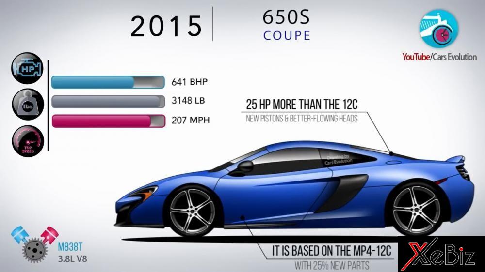 McLaren 650S Coupe 2015 có công suất 641 mã lực, nặng 1.427 kg, và đạt tốc độ tối đa 333 km/h. Nó được dựa trên mẫu MP4-12C với 25% phụ tùng mới, và có công suất mạnh hơn 25 mã lực so với người tiền nhiệm.