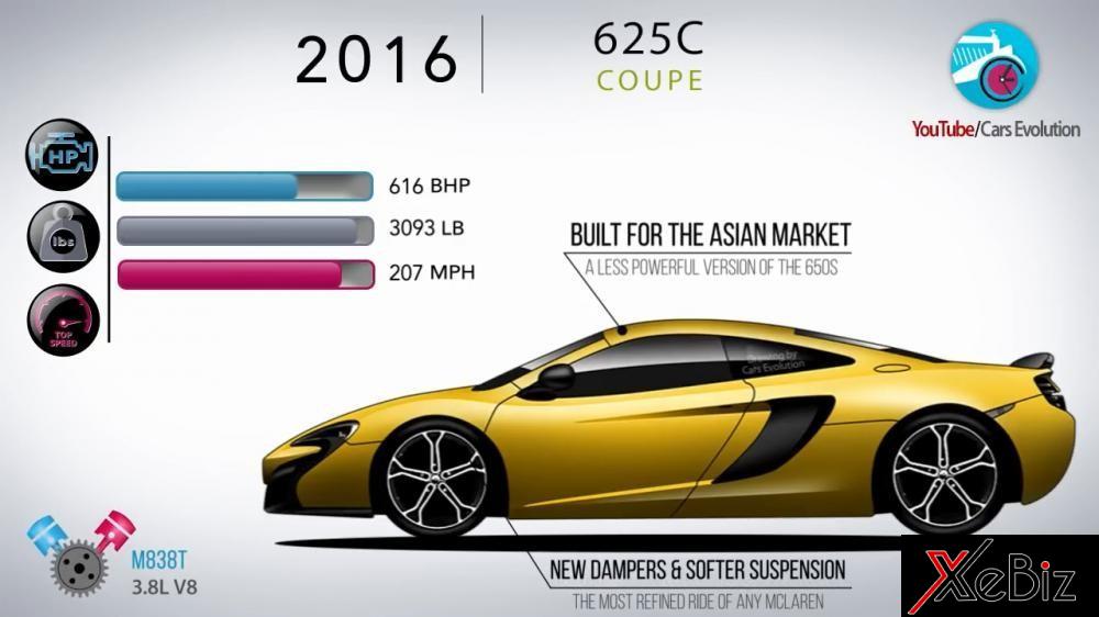 McLaren 625C Coupe 2016 có công suất 616 mã lực, nặng 1.402 kg, và đạt tốc độ tối đa 333 km/h. Nó được chế tạo riêng cho thị trường châu Á và là một phiên bản yếu hơn của 650S. Nó được trang bị hệ thống treo mềm hơn, và các thanh giảm xóc mới.