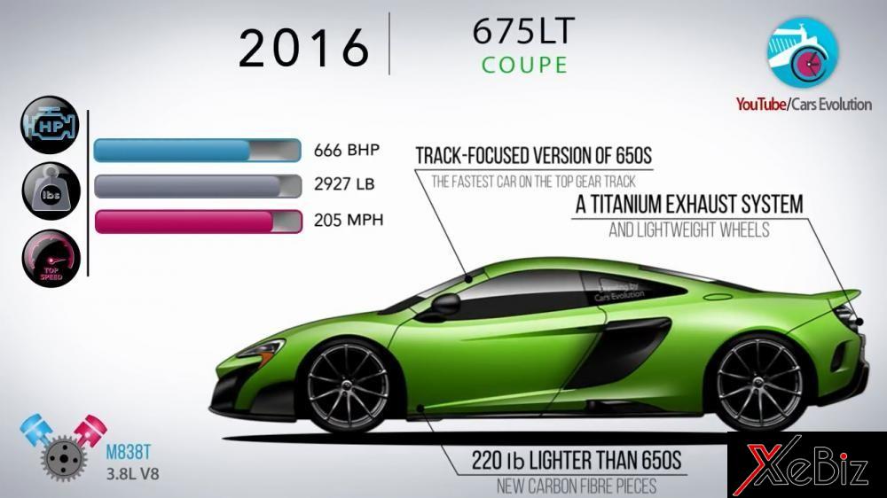 McLaren 675LT Coupe 2016 có công suất 666 mã lực, nặng 1.327 kg, và đạt tốc độ tối đa 329 km/h. Nó là phiên bản tập trung đi đường đua của 650S, là chiếc xe nhanh nhất trên đường đua Top Gear. Nó có trang bị một hệ thống ống xả làm bằng titan, bánh xe nhẹ cân hơn.
