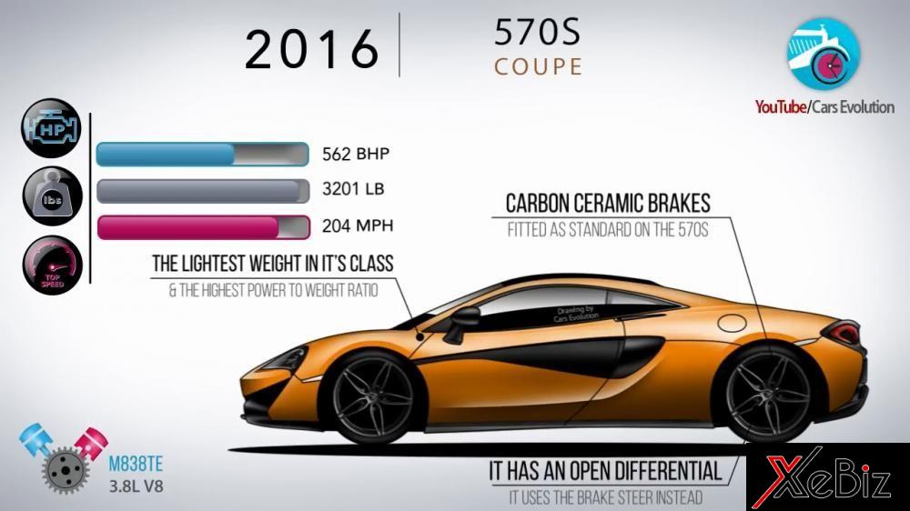 McLaren 570S Coupe 2016 có công suất 562 mã lực, nặng 1.451 kg, và đạt tốc độ tối đa 328 km/h.&nbsp; Nó là mẫu xe nhẹ cân nhất trong phân khúc, và có tỷ lệ công suất/trọng lượng cao nhất. Nó được trang bi một hệ thống phanh sứ các-bon, và có&nbsp;một bộ vi sai mở.