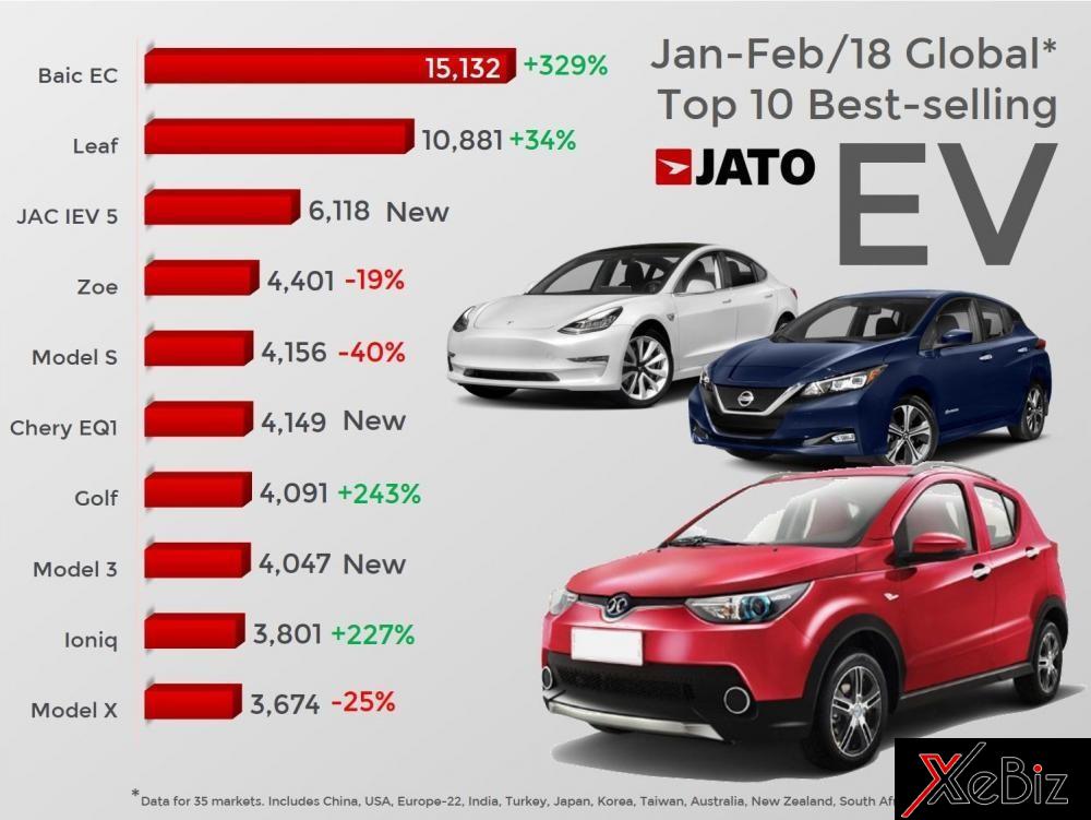 Top 10 mẫu xe điện bán chạy nhất tháng 1 và tháng 2 năm 2018, dữ liệu thu thập từ 35 thị trường trên thế giới Top 10 mẫu xe điện bán chạy nhất tháng 1 và tháng 2 năm 2018, dữ liệu thu thập từ 35 thị trường trên thế giới