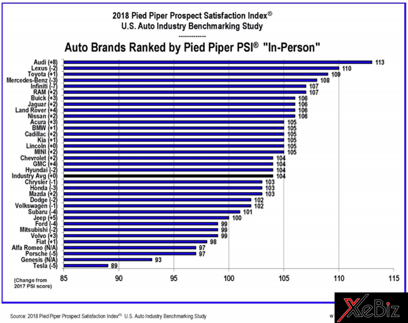 Nghiên cứu Pied Piper Prospect Satisfaction Index 2018 xếp hạng cách bán xe của đại lý thuộc hơn 30 nhãn hiệu xe ô tô