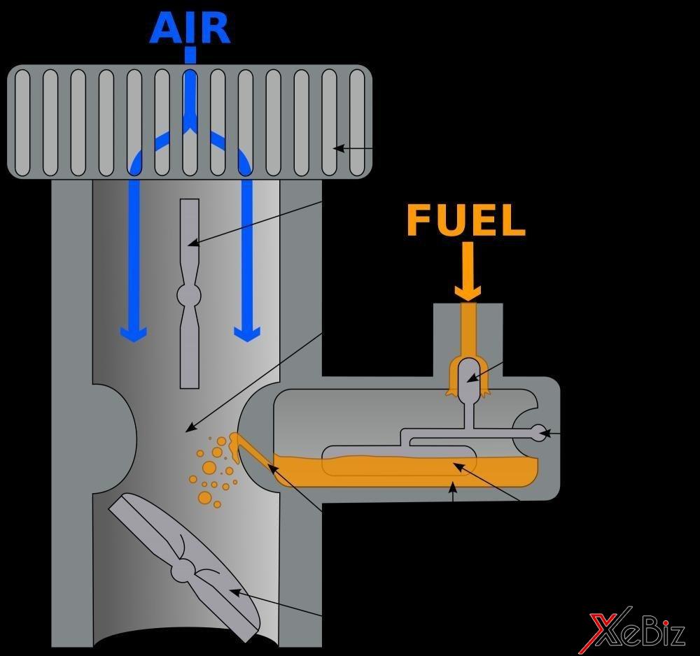 Cơ chế hoạt động của bộ chế hòa khí Cơ chế hoạt động của bộ chế hòa khí