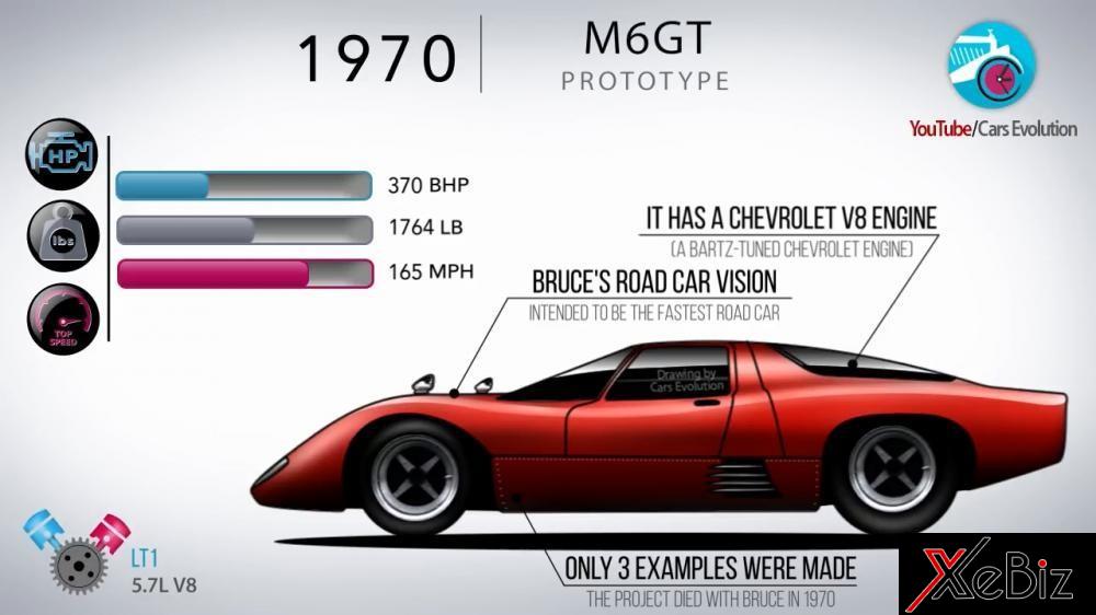McLaren M6GT 1970 có công suất 370 mã lực, nặng 800 kg, và đạt&nbsp;tốc độ tối đa 265 km/h. Nó sử dụng một động cơ V8 của Chevrolet, là phiên bản xe đi đường đến từ chính ông Bruce McLaren, nhưng chỉ có 3 chiếc thử nghiệm được chế tạo bởi ông Bruce qua đời năm 1970.