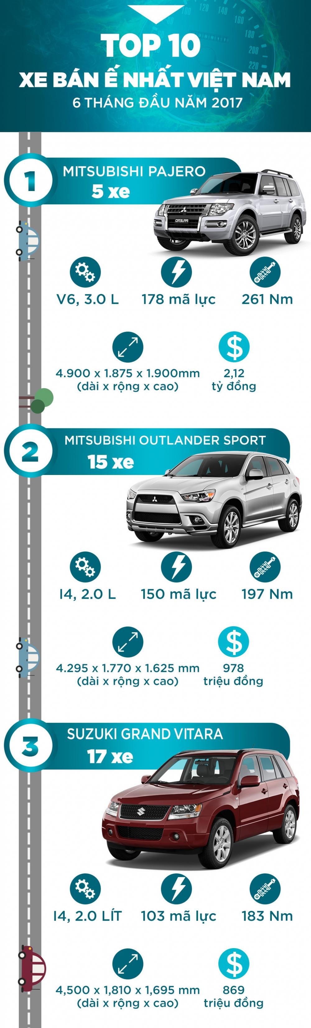 Top 10 ô tô tiêu thụ chậm nhất Việt Nam nửa đầu 2017 1 Top 10 ô tô tiêu thụ chậm nhất Việt Nam nửa đầu 2017